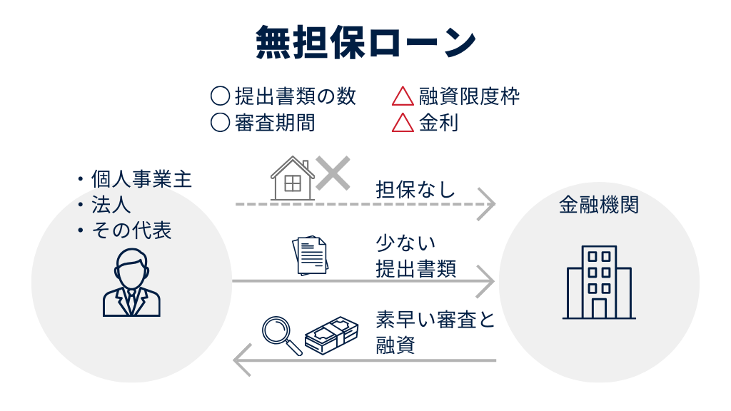 無担保ローン