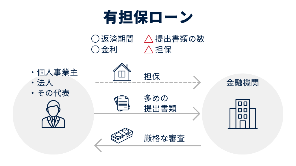 有担保ローン