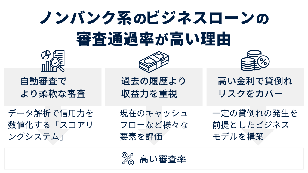 ノンバンク系のビジネスローンの審査通過率が高い理由