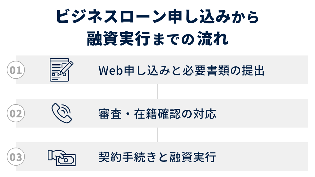 ビジネスローン申し込みから融資実行までの流れ