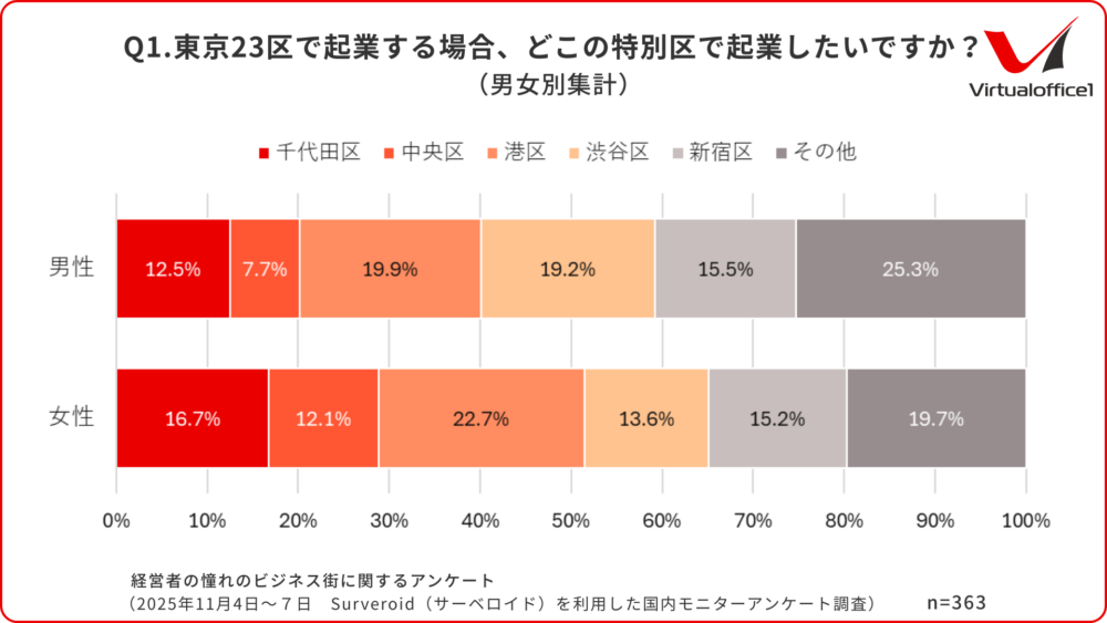 Q1.東京23区で起業する場合、どこの特別区で起業したいですか？（男女別集計）