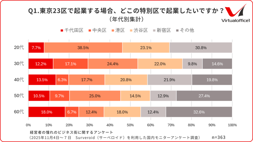 Q1.東京23区で起業する場合、どこの特別区で起業したいですか？（年代別集計）