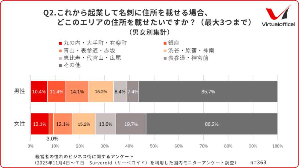 Q2.これから起業して名刺に住所を載せる場合、どこのエリアの住所を載せたいですか？（最大3つまで）（男女別集計）