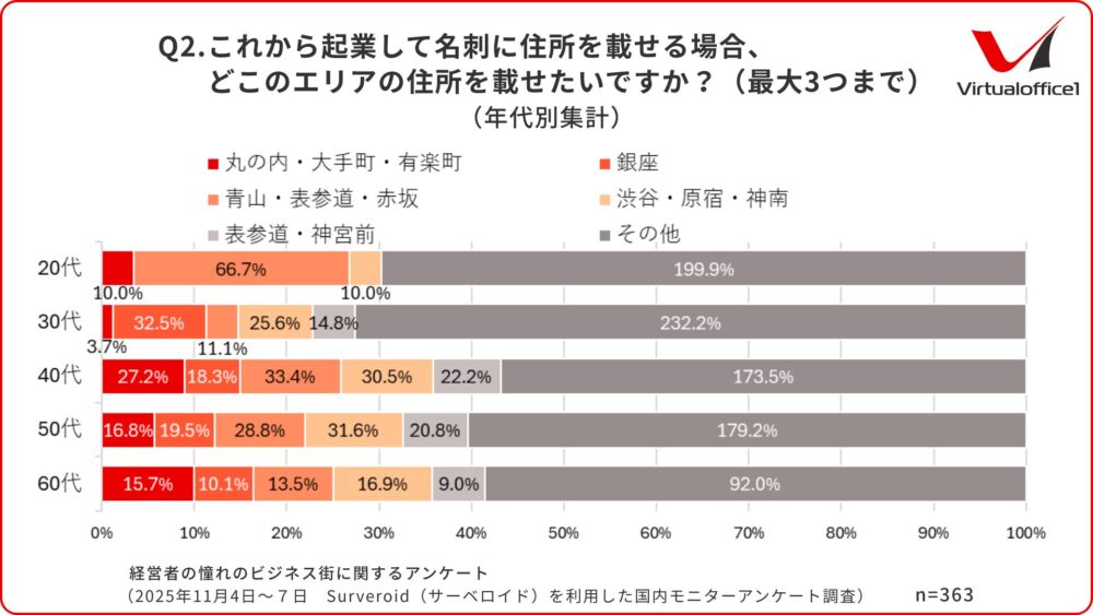Q2.これから起業して名刺に住所を載せる場合、どこのエリアの住所を載せたいですか？（最大3つまで）（年代別集計）