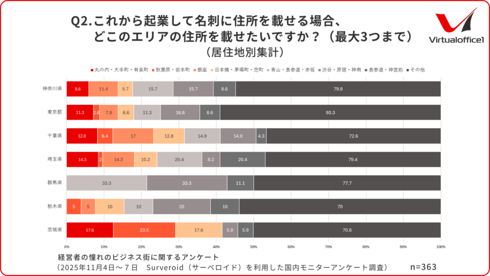 Q2.これから起業して名刺に住所を載せる場合、どこのエリアの住所を載せたいですか？（最大3つまで）（居住地別集計）