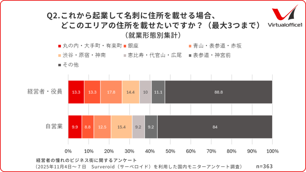 Q2.これから起業して名刺に住所を載せる場合、どこのエリアの住所を載せたいですか？（最大3つまで）（就業形態別集計）