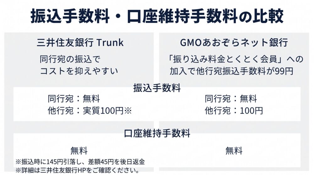 振込手数料・口座維持手数料の比較