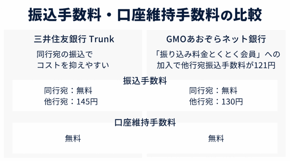 振込手数料・口座維持手数料の比較