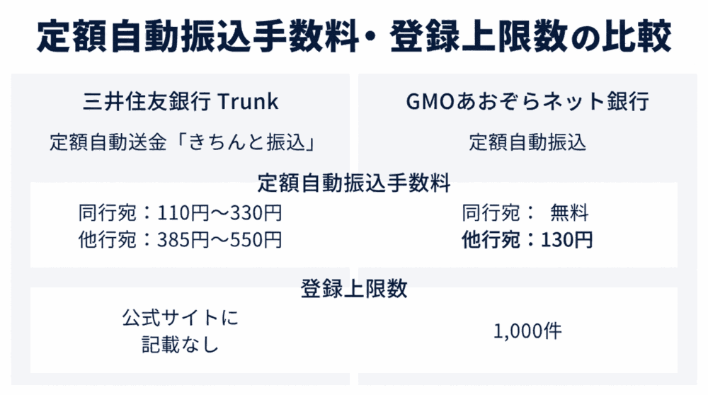 定額自動振込手数料・登録上限数の比較