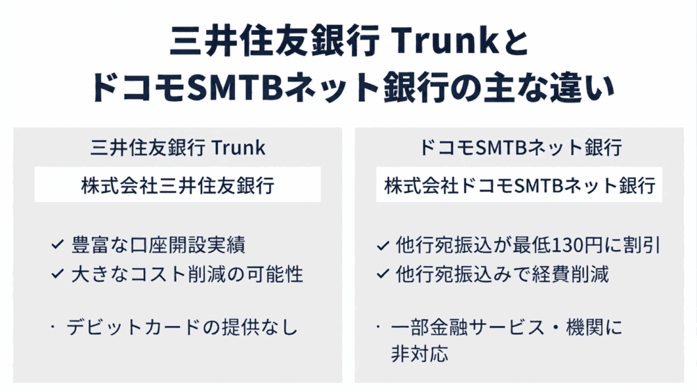 【簡易比較表】三井住友銀行 TrunkとドコモSMTBネット銀行の主な違い