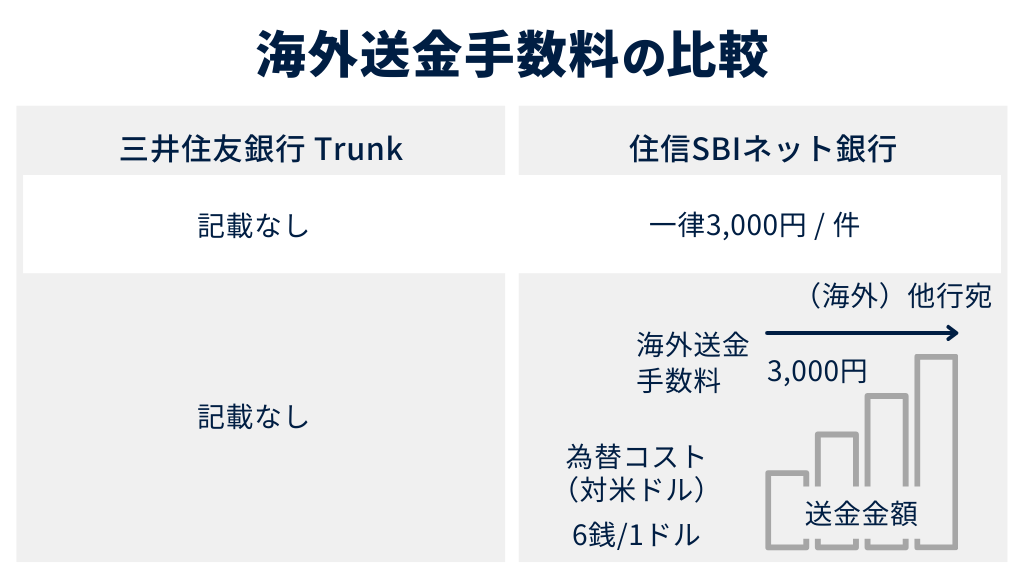 4.海外送金手数料