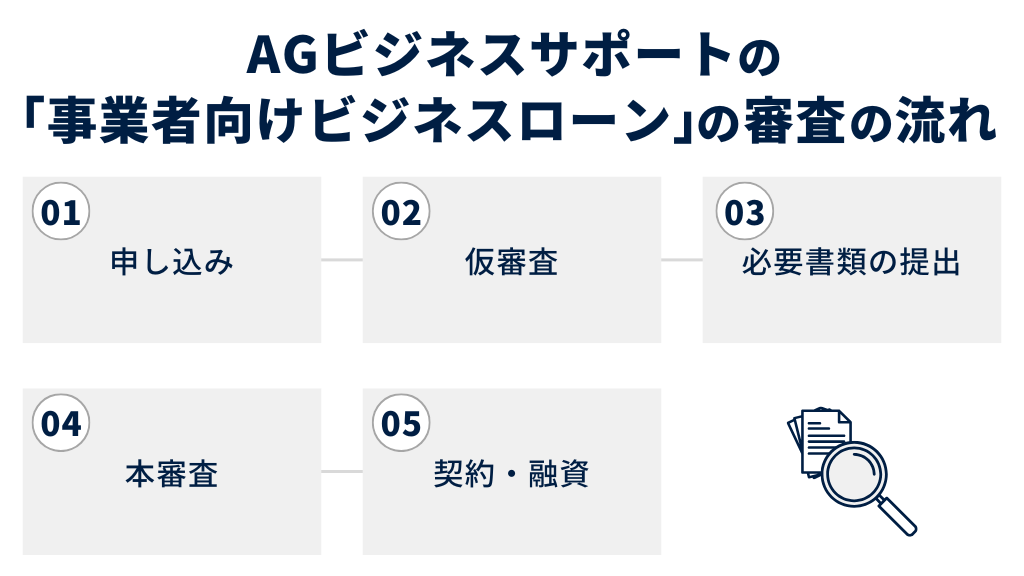AGビジネスサポートの「事業者向けビジネスローン」の審査の流れ