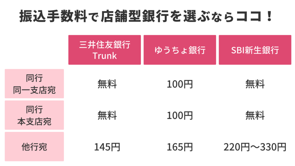 三井住友銀行Trunk・ゆうちょ銀行・SBI新生銀行の振込手数料を比較