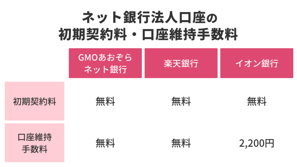初期契約料・口座維持手数料