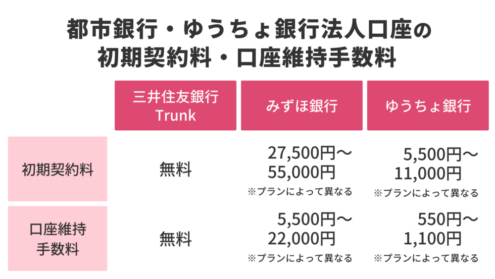 都市銀行・ゆうちょ銀行法人口座の初期契約料・口座維持手数料