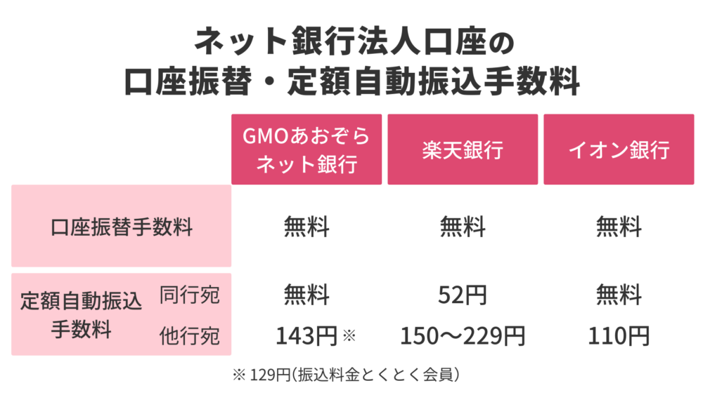 口座振替・定額自動振込手数料