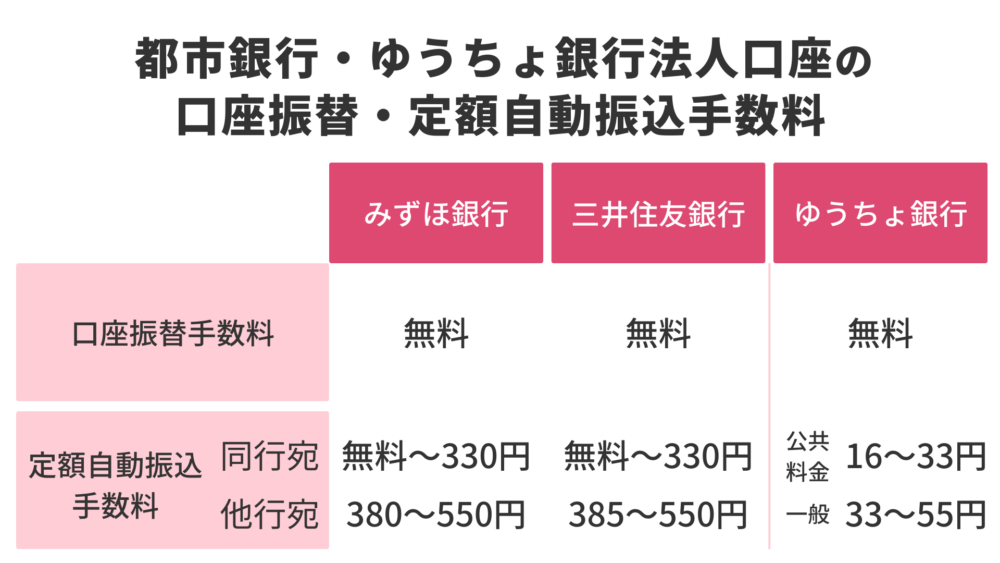 都市銀行・ゆうちょ銀行法人口座の口座振替・定額自働振込手数料