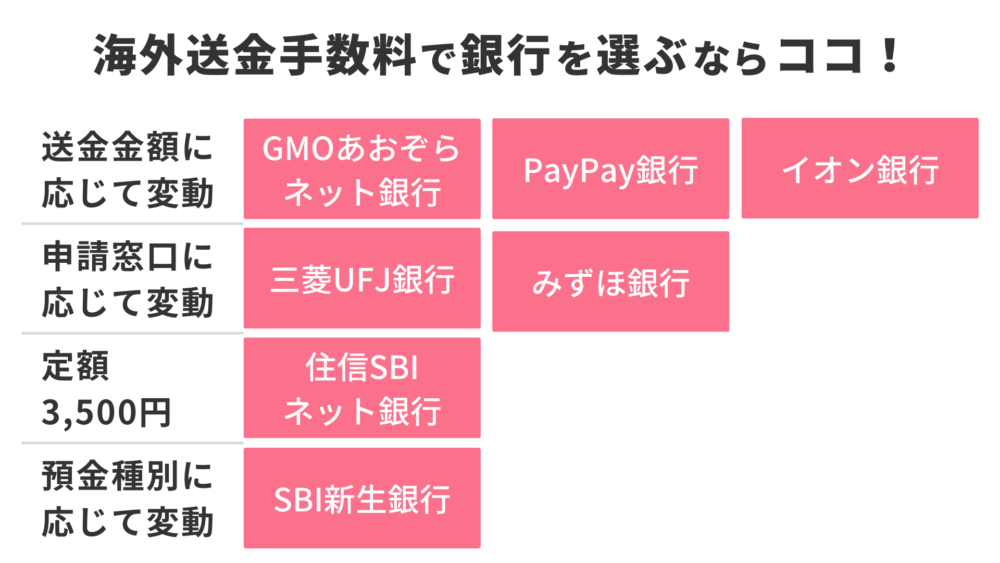 海外送金手数料