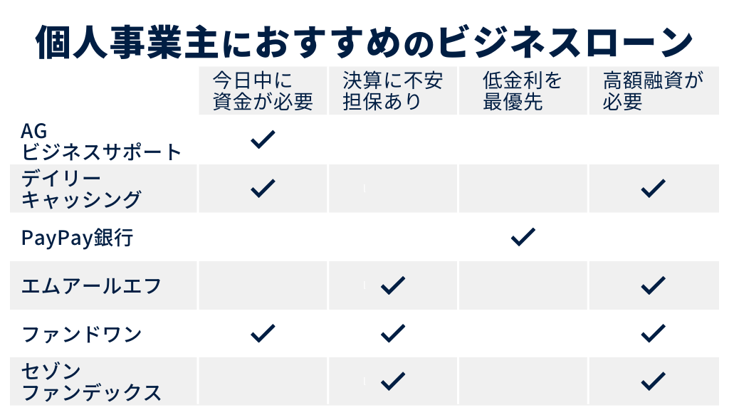 【目的別】個人事業主におすすめのビジネスローンはどれ？