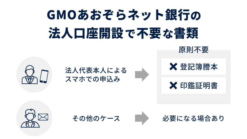 GMOあおぞらネット銀行の法人口座開設で登記簿謄本や印鑑証明書は原則不要