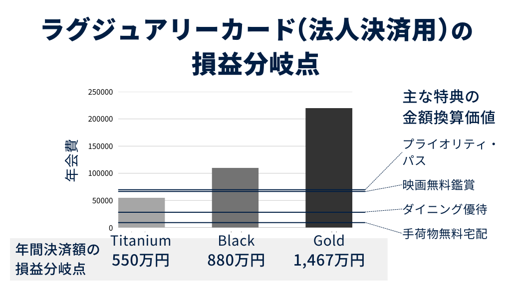 ラグジュアリーカード（法人決済用）で年会費の元は取れる？損益分岐点を解説