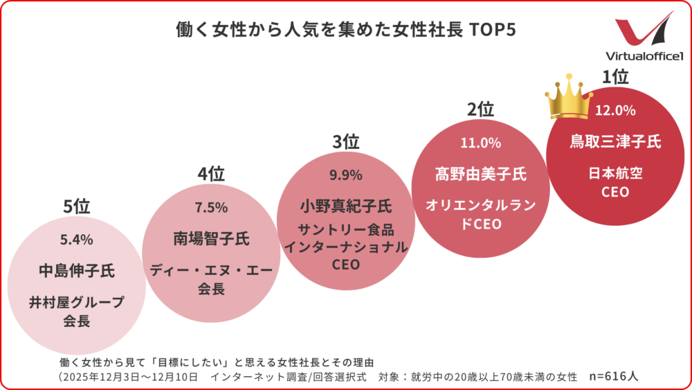 働く女性から人気を集めた女性社長 TOP5