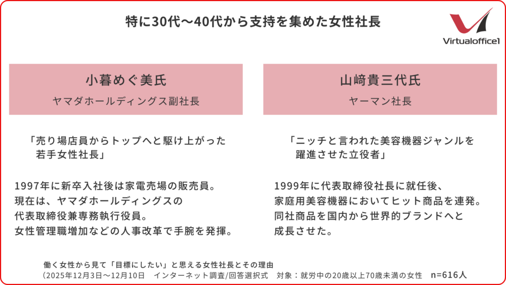 特に30代~40代から支持を集めた女性社長