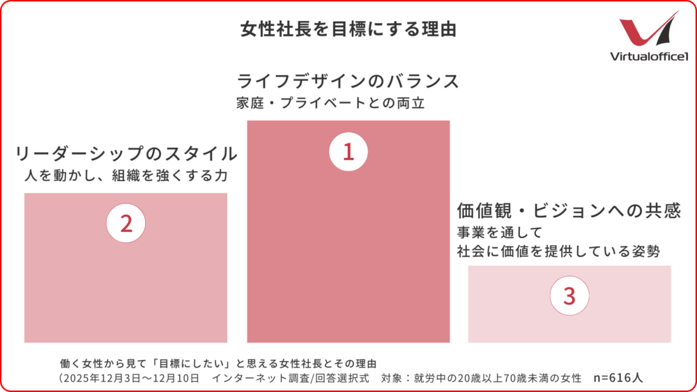 女性社長を目標にする理由