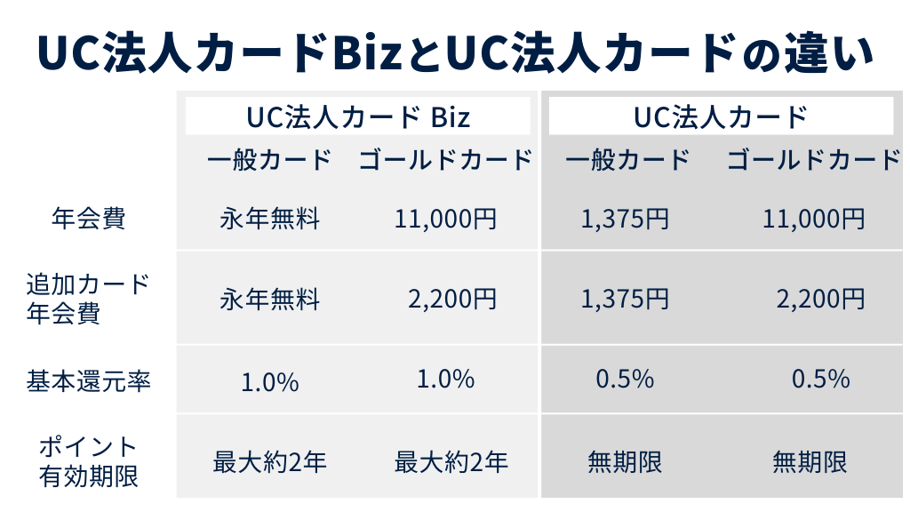 UC法人カードBizとUC法人カードの違い