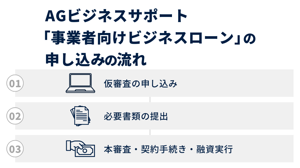 AGビジネスサポートの「事業者向けビジネスローン」の申し込みの流れ