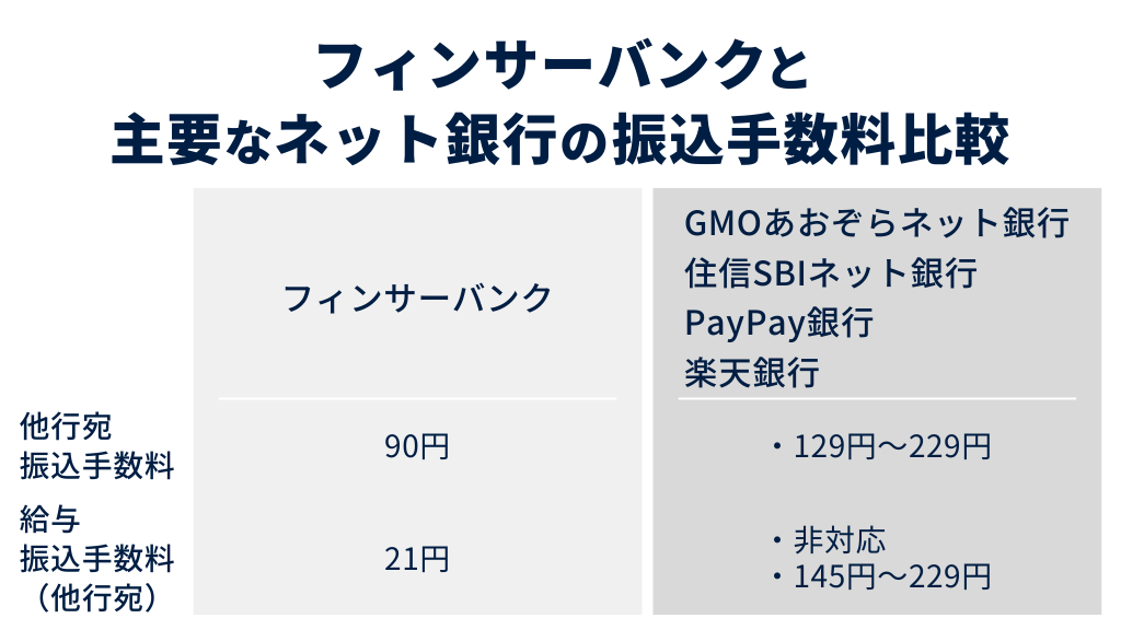 フィンサーバンクと主要なネット銀行の振込手数料比較