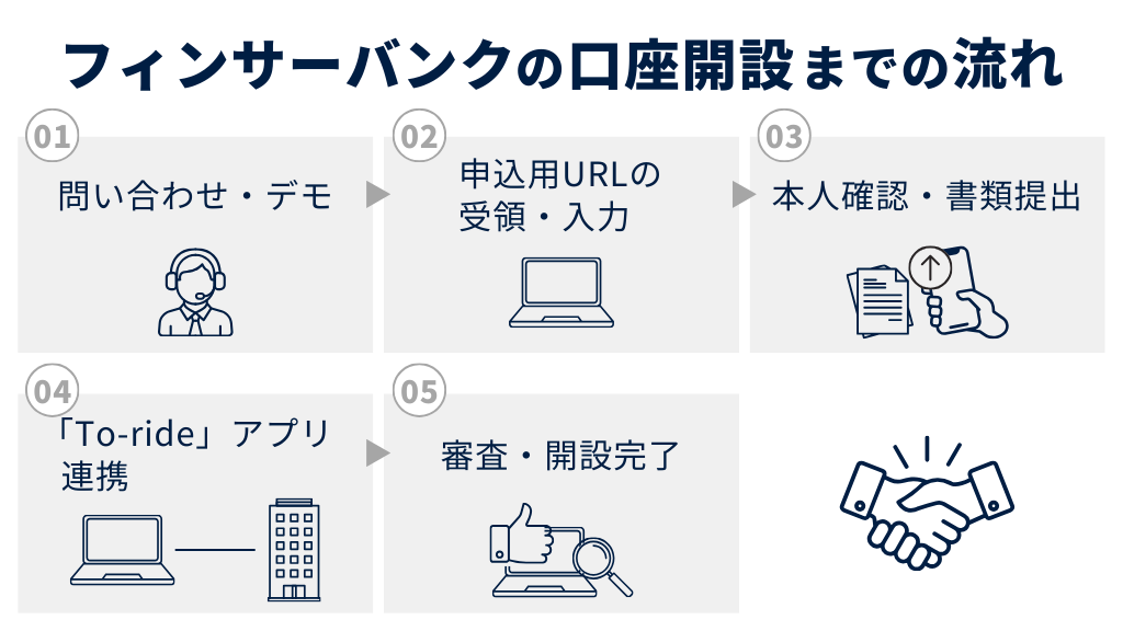 フィンサーバンクの口座開設までの流れ