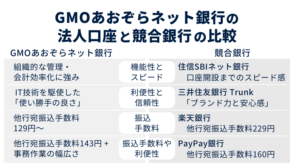 GMOあおぞらネット銀行の法人口座と競合銀行の比較