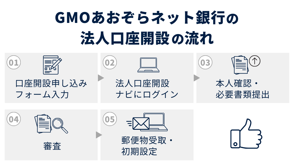 GMOあおぞらネット銀行の法人口座開設の流れ
