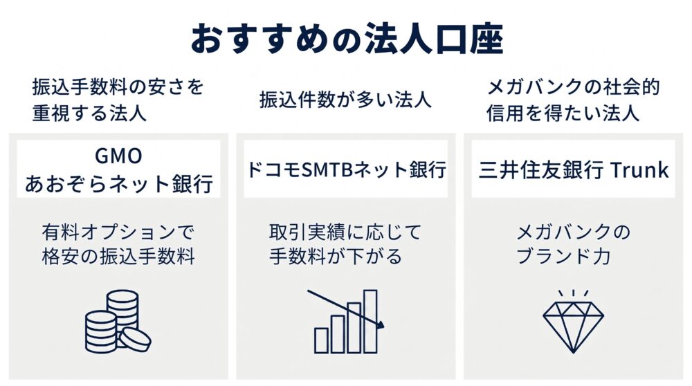 結局、どの銀行の法人口座がおすすめ?