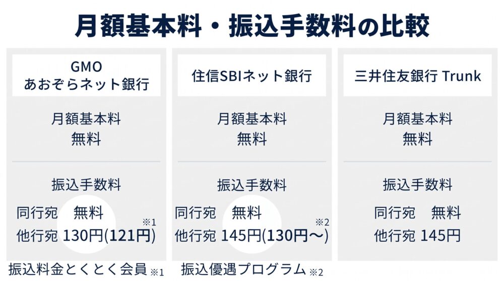 月額基本料・振込手数料の比較