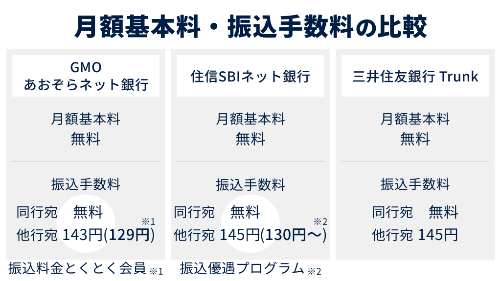 月額基本料・振込手数料の比較