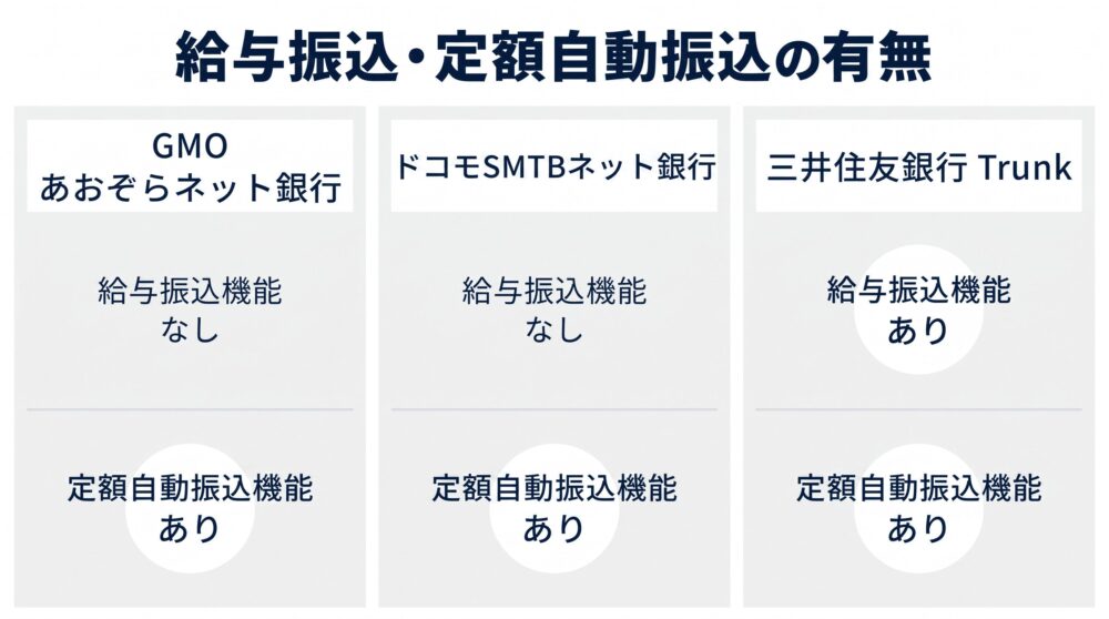 給与振込・定額自動振込の有無