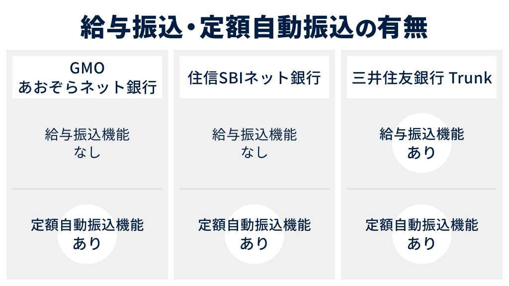給与振込・定額自動振込の有無