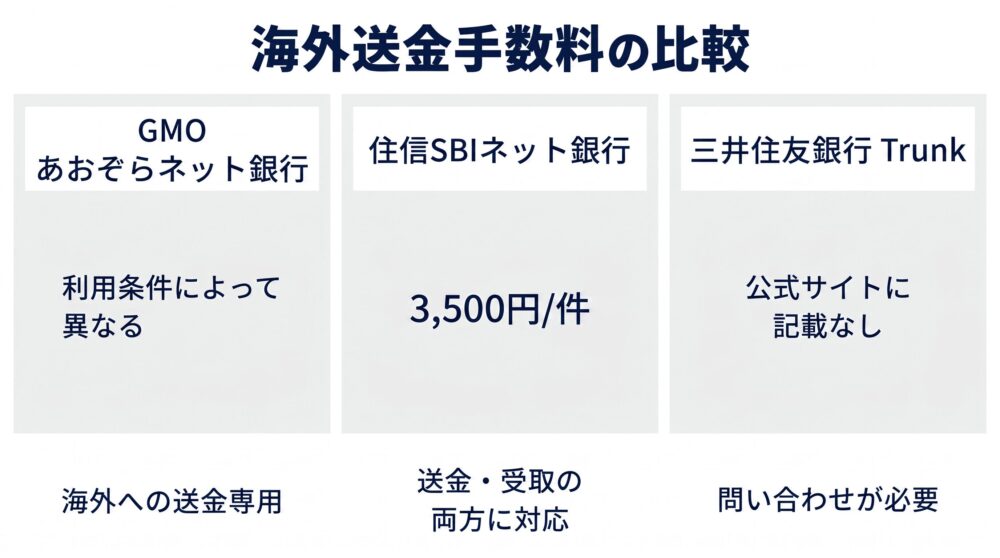 海外送金手数料の比較