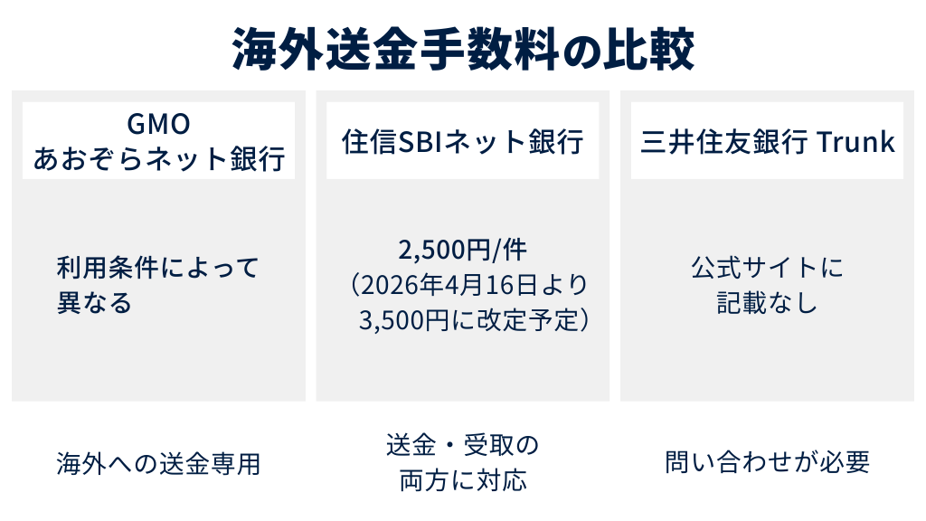 海外送金手数料の比較