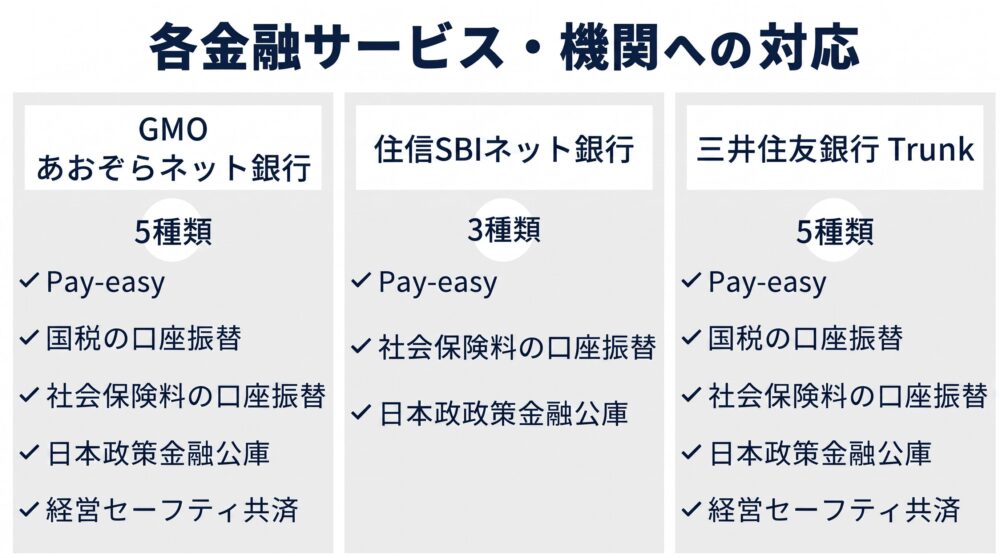 各金融サービス・機関への対応