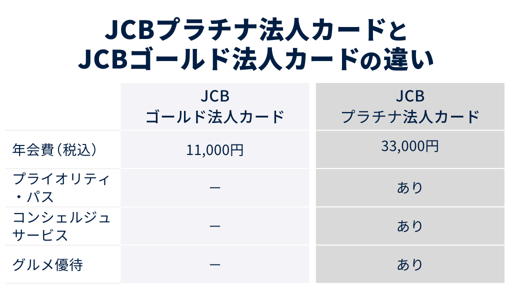 JCBプラチナ法人カードとJCBゴールド法人カードの違い