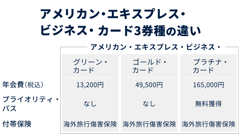 【比較表】アメックス・ビジネス・カード3券種の違い
