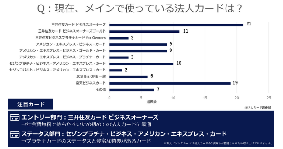 JCB Biz ONEの保有者割合