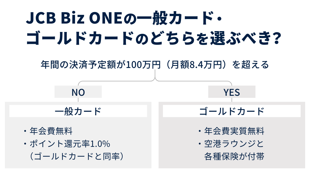 JCB Biz ONEの一般カード・ゴールドカードのどちらを選ぶべき?