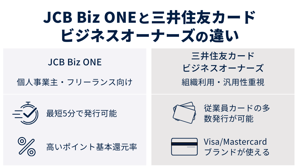 JCB Biz ONEと三井住友カード ビジネスオーナーズの違いとは?