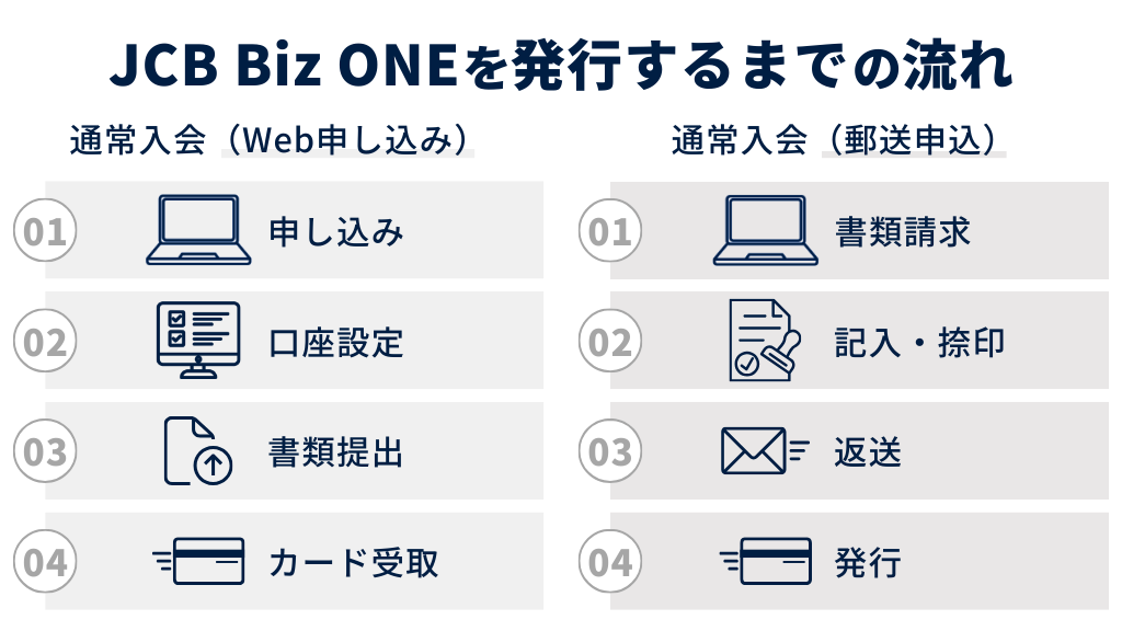 JCB Biz ONEを発行するまでの流れ