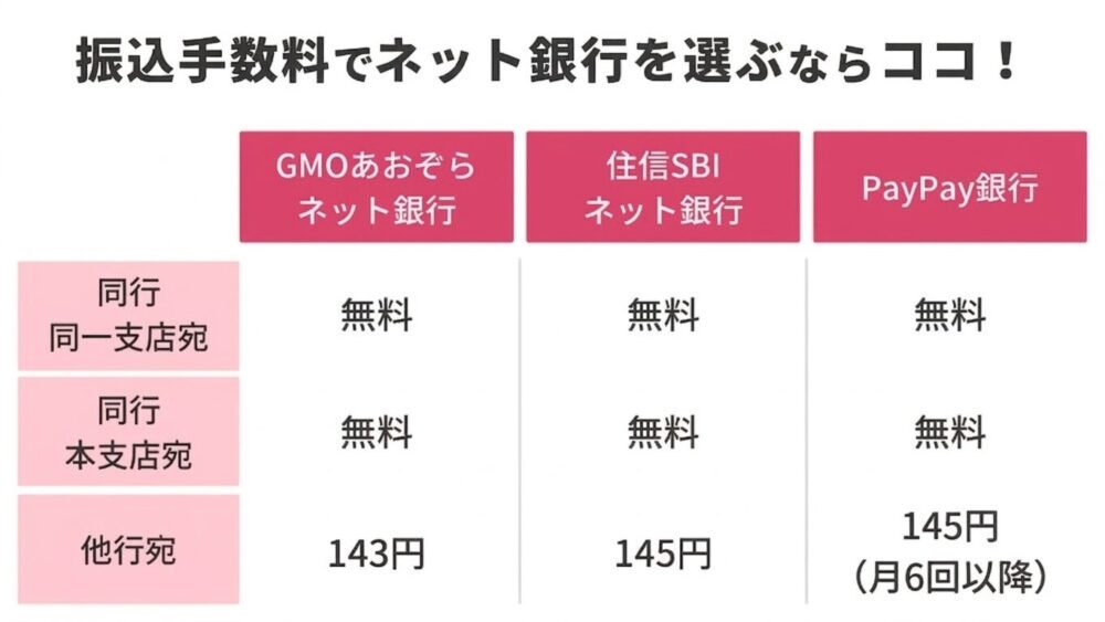 GMOあおぞらネット銀行、住信SBIネット銀行、PayPay銀行の振込手数料