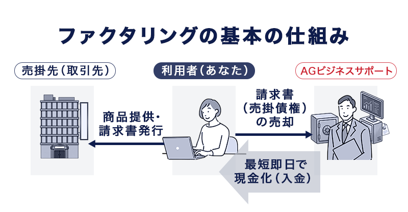 売掛債権ファクタリングの具体的な仕組み